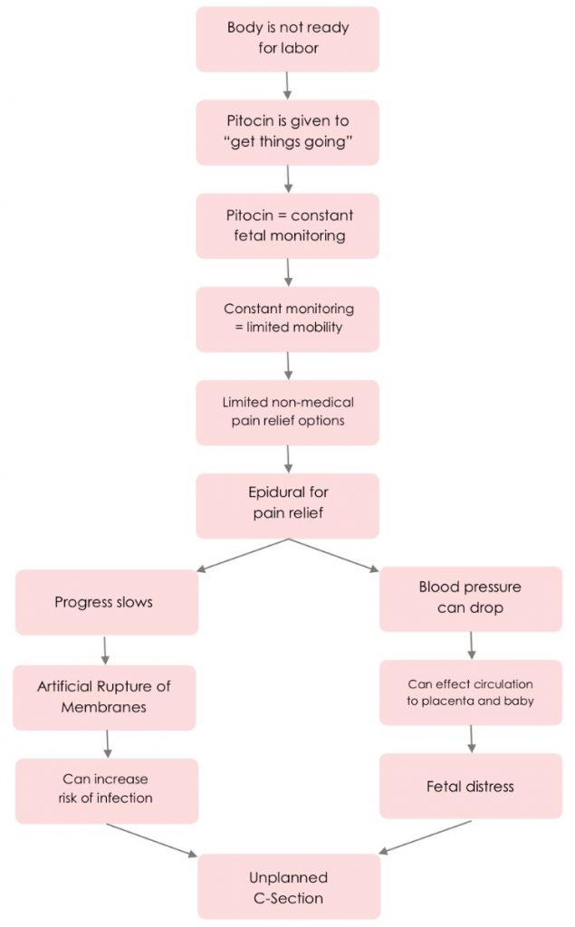 induction cascade of interventions